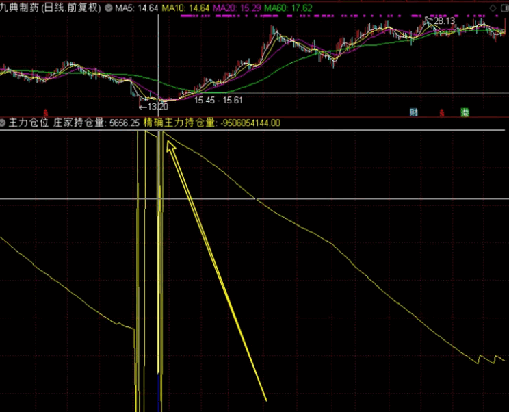 〖精确查看主力仓位〗副图指标，通过实战的摸索，在判断主力持仓量上可通过即时成交的内外盘统计进行测算！