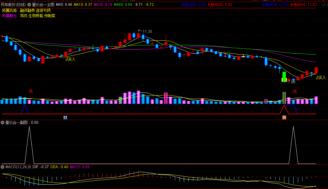 量价合一主图/副图/选股指标，将量价关系融入捕捉市场波动的机会，轻松抓波段的完美利器！