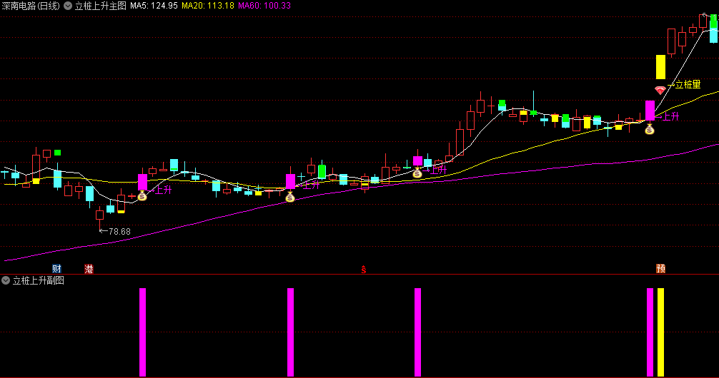精选【新风口黄金立桩量+上升趋势】主图/副图/选股指标，一种基于成交量和价格走势的选股方法，轻松捕获翻倍大牛股！