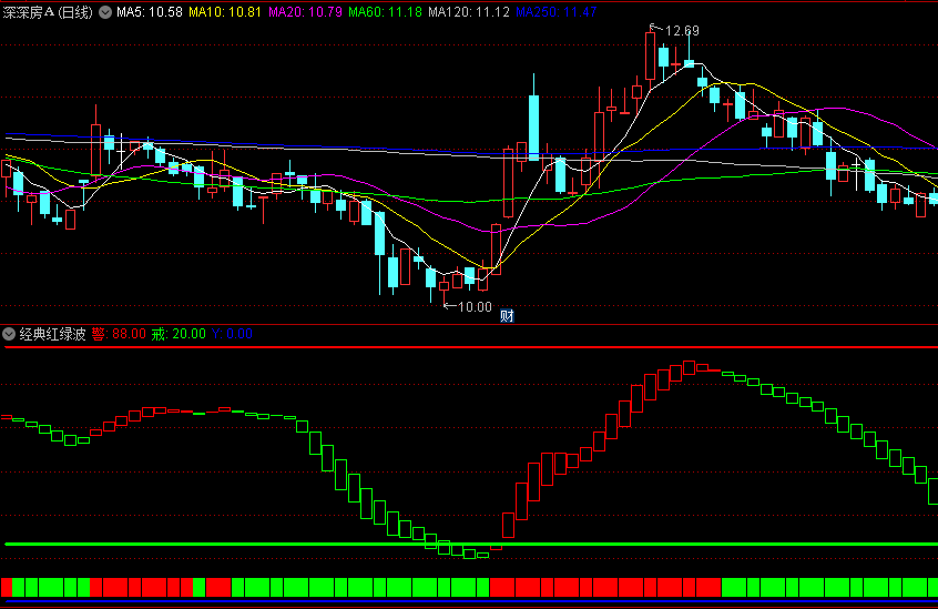 同花顺经典红绿波副图指标 见红建仓 绿出离场 快乐操股 源码 效果图