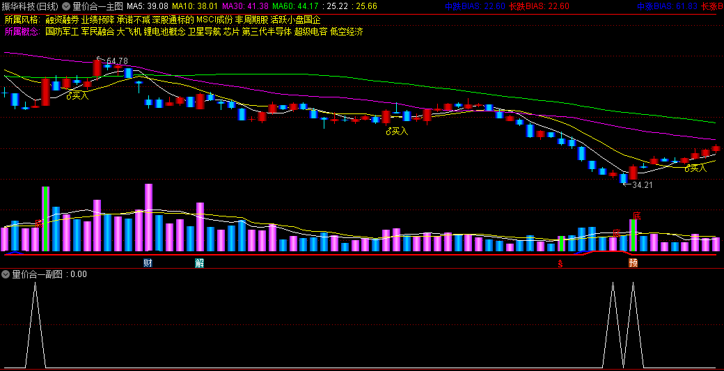 量价合一主图/副图/选股指标，将量价关系融入捕捉市场波动的机会，轻松抓波段的完美利器！