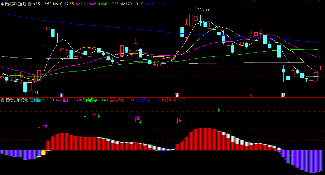 操盘决策强龙副图指标，红色区域内空转多，捕捉股价上升趋势中的买入机会