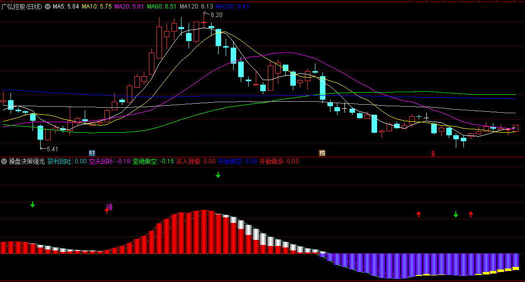 操盘决策强龙副图指标，红色区域内空转多，捕捉股价上升趋势中的买入机会