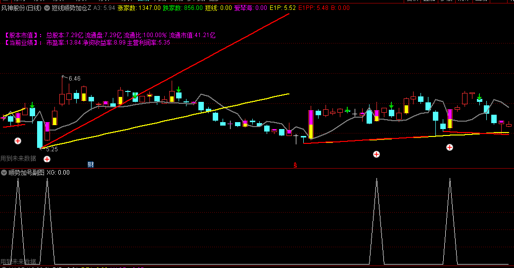 短线顺势加仓主图/副图/选股指标，融合趋势画线+均线过滤+明确买卖信号，帮投资者在短期波动中捕捉趋势