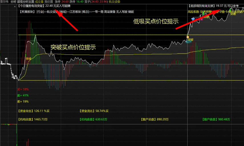 今选【操盘大师全家桶】主图/副图/选股指标 当股价上行/下跌或遇阻都有明确的操作提示！