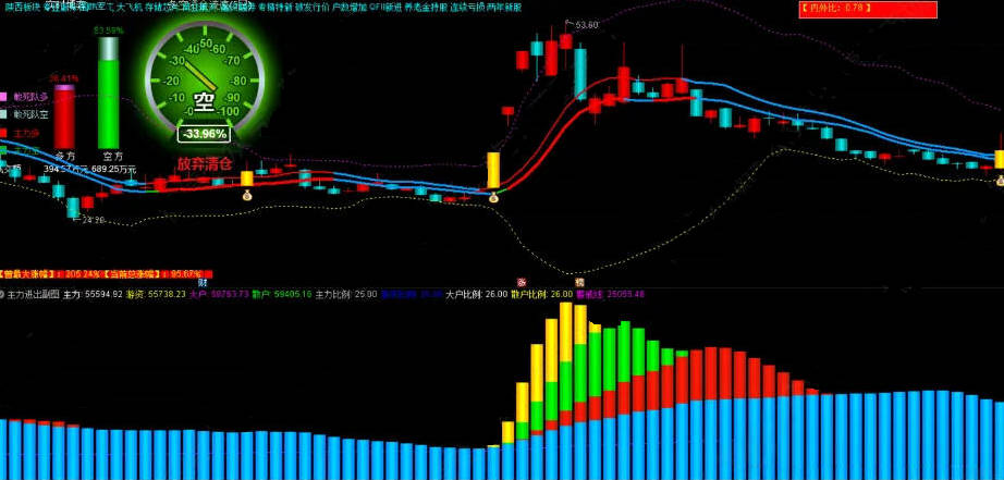 【主力多空罗盘】主图/副图/选股指标 多方/空方/敢死队多空/主力多空资金流速/实时博弈等信息参考！