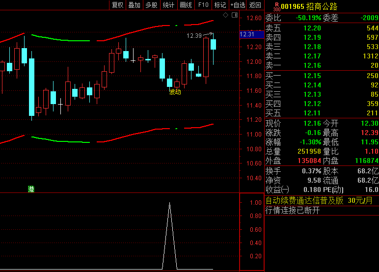 布林波动买入主图/副图/选股指标，基于经典布林带理论，保留了布林带捕捉市场波动性优势，短线波段交易者得力助手