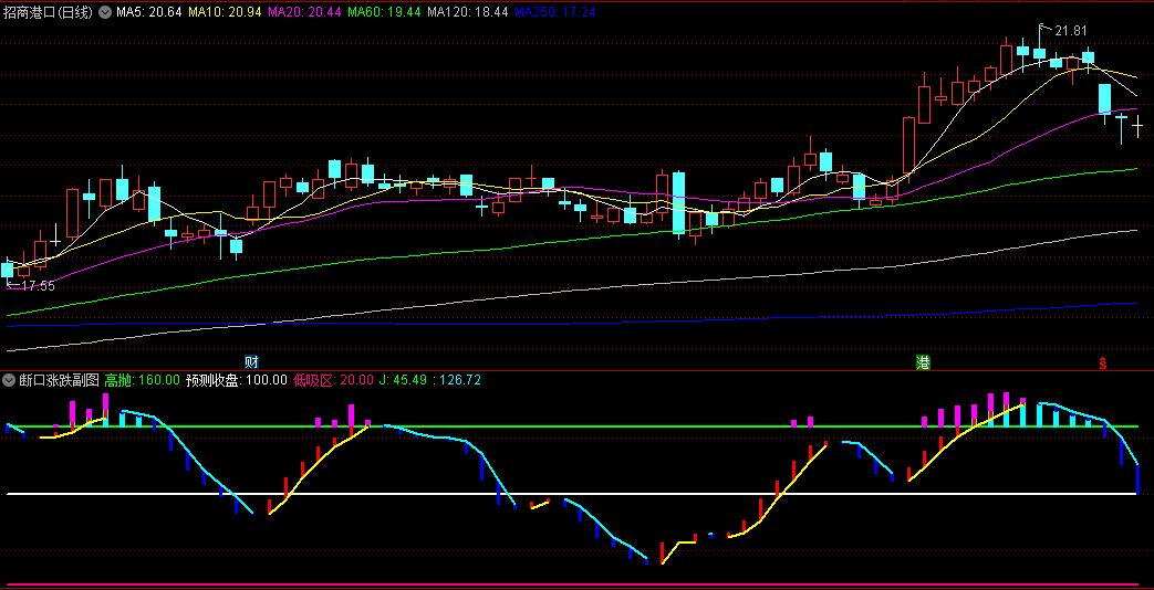 断口涨跌副图/选股指标，通过30-60分钟级别三重预判技术，精准捕捉断口现象，预测走势并给出最佳买入时机
