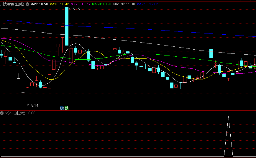 精选【N字一剑封喉】副图/选股指标 胜率还不错 某音大佬说这个模式赚了几百万！