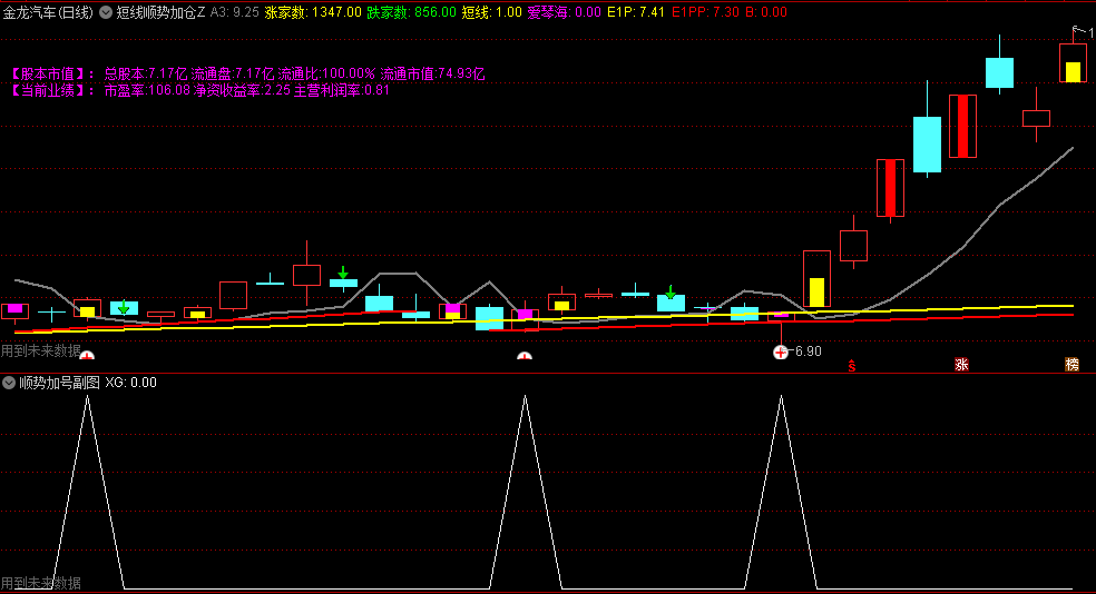 短线顺势加仓主图/副图/选股指标，融合趋势画线+均线过滤+明确买卖信号，帮投资者在短期波动中捕捉趋势