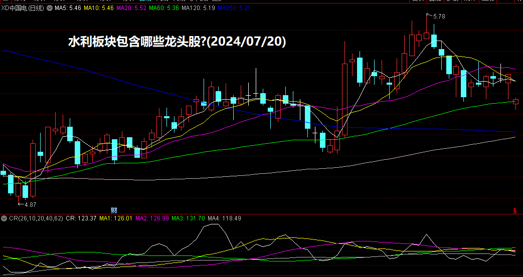 水利板块包含哪些龙头股?(2024/07/20)