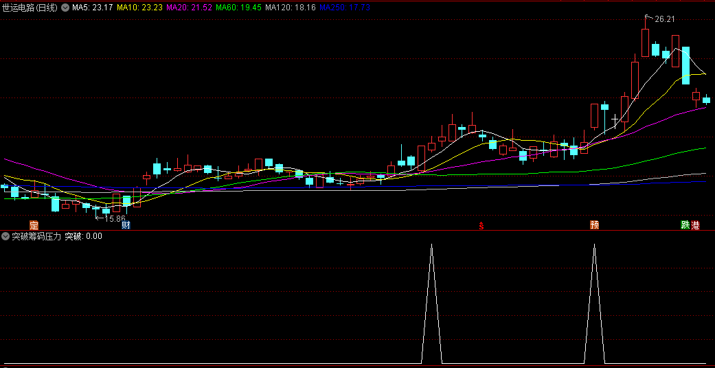 〖突破筹码压力〗副图/选股指标 市场资金流向变动 成交量突破 平台压力位突破 通达信 源码