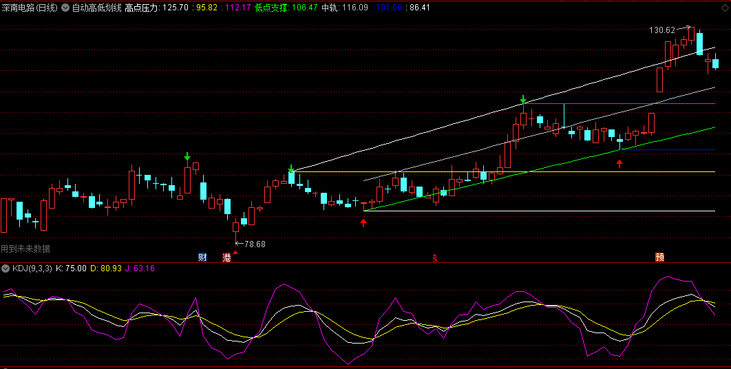 自动高低划线主图指标，分享给喜欢研究趋势的朋友，研究压力和支撑的有效工具！