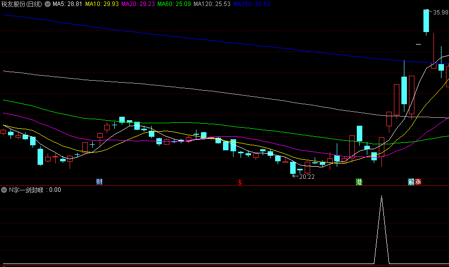 精选【N字一剑封喉】副图/选股指标 胜率还不错 某音大佬说这个模式赚了几百万！