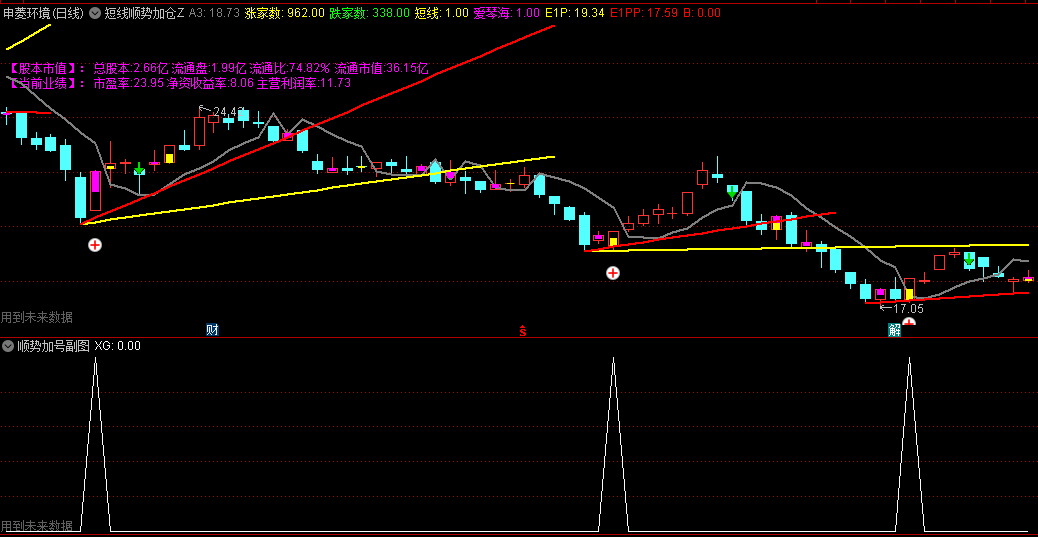 短线顺势加仓主图/副图/选股指标，融合趋势画线+均线过滤+明确买卖信号，帮投资者在短期波动中捕捉趋势