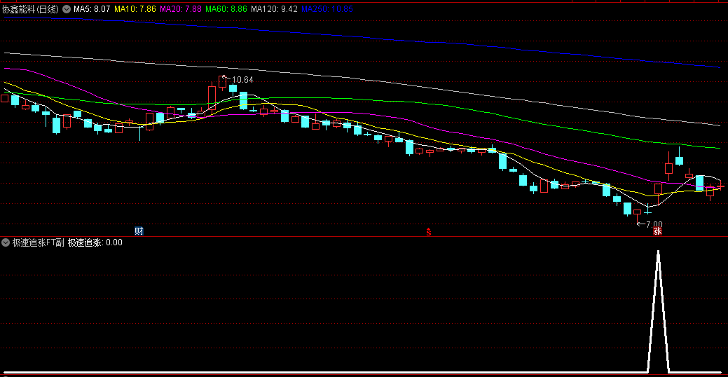 今买明卖模型【极速追买】副图/选股指标 涨幅>4.5%触发信号 协昌科技/伟时电子/大港股份！