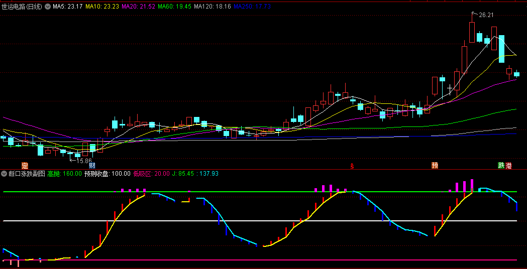 断口涨跌副图/选股指标，通过30-60分钟级别三重预判技术，精准捕捉断口现象，预测走势并给出最佳买入时机