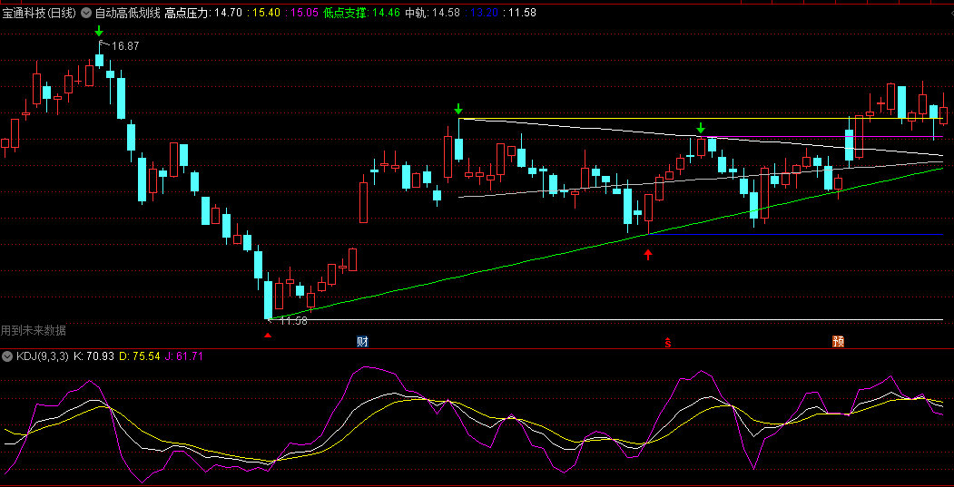 自动高低划线主图指标，分享给喜欢研究趋势的朋友，研究压力和支撑的有效工具！