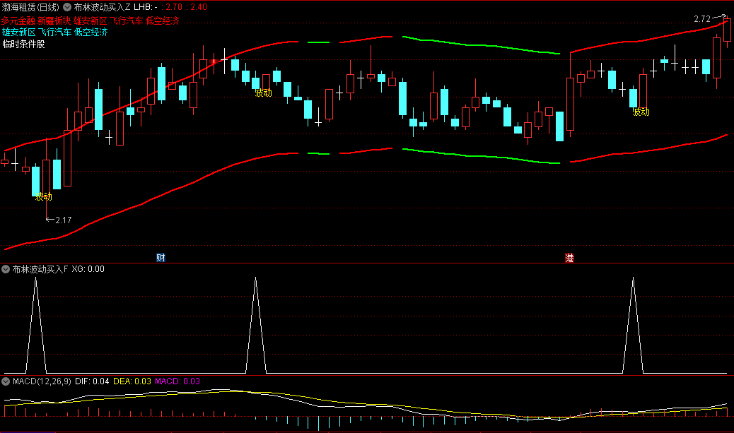 布林波动买入主图/副图/选股指标，基于经典布林带理论，保留了布林带捕捉市场波动性优势，短线波段交易者得力助手