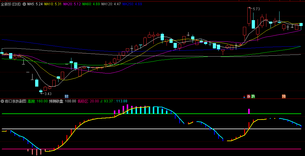 断口涨跌副图/选股指标，通过30-60分钟级别三重预判技术，精准捕捉断口现象，预测走势并给出最佳买入时机