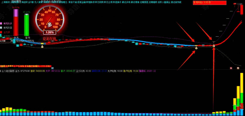 【主力多空罗盘】主图/副图/选股指标 多方/空方/敢死队多空/主力多空资金流速/实时博弈等信息参考！