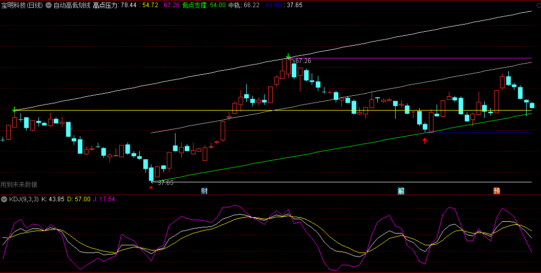 自动高低划线主图指标，分享给喜欢研究趋势的朋友，研究压力和支撑的有效工具！