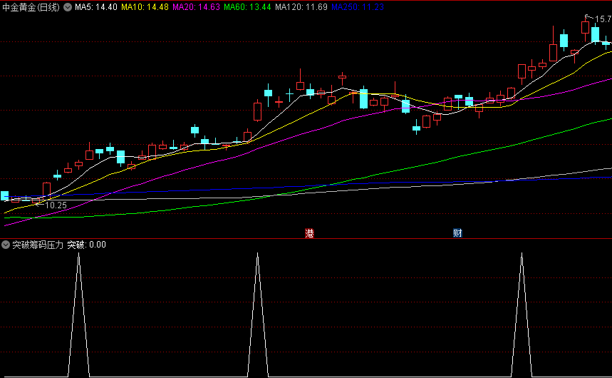 〖突破筹码压力〗副图/选股指标 市场资金流向变动 成交量突破 平台压力位突破 通达信 源码