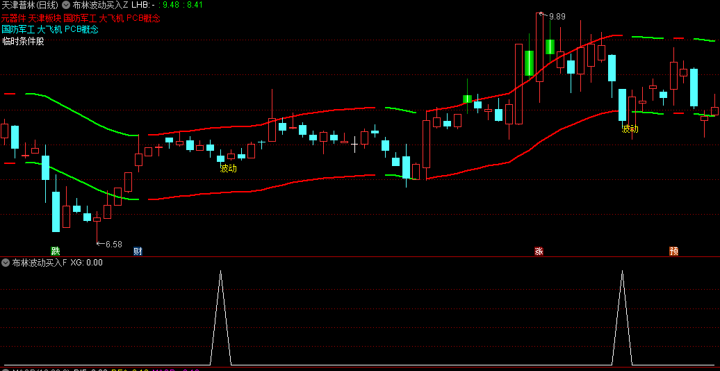 布林波动买入主图/副图/选股指标，基于经典布林带理论，保留了布林带捕捉市场波动性优势，短线波段交易者得力助手