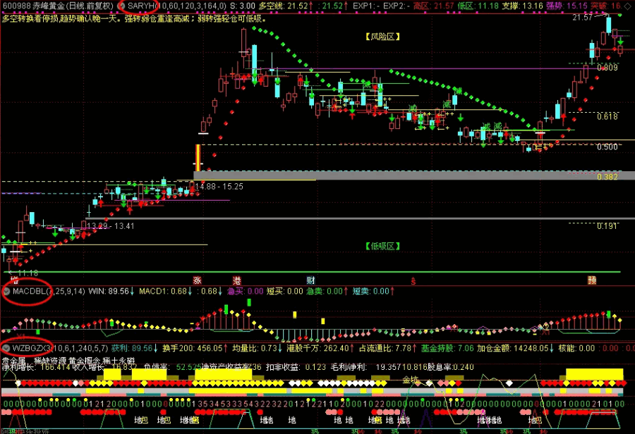 〖sar多周期参数敏感度优化〗主图指标 SAR停损指标参数多周期敏感度优化四合一 通达信 源码