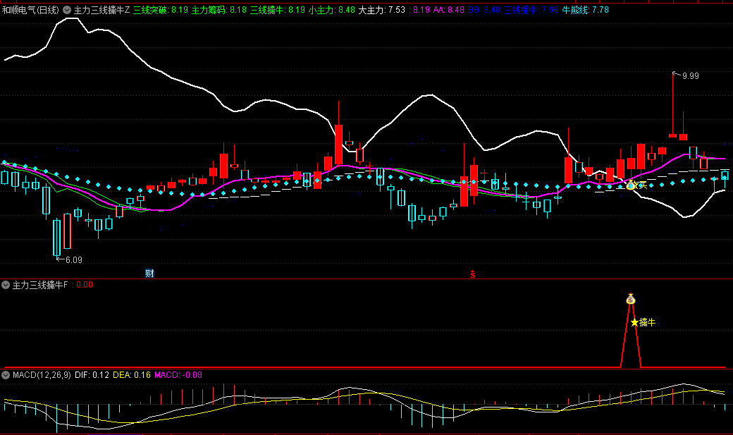 主力三线擒牛主图/副图/选股指标，突破抓主升浪，三线共振擒牛，底部启动抓连板!