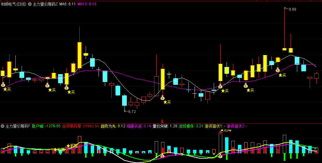主力量价筹码突破主图和副图指标，量价筹码突破，抓牛信号抢筹，大阳线+买点信号是趋势反转的标志！