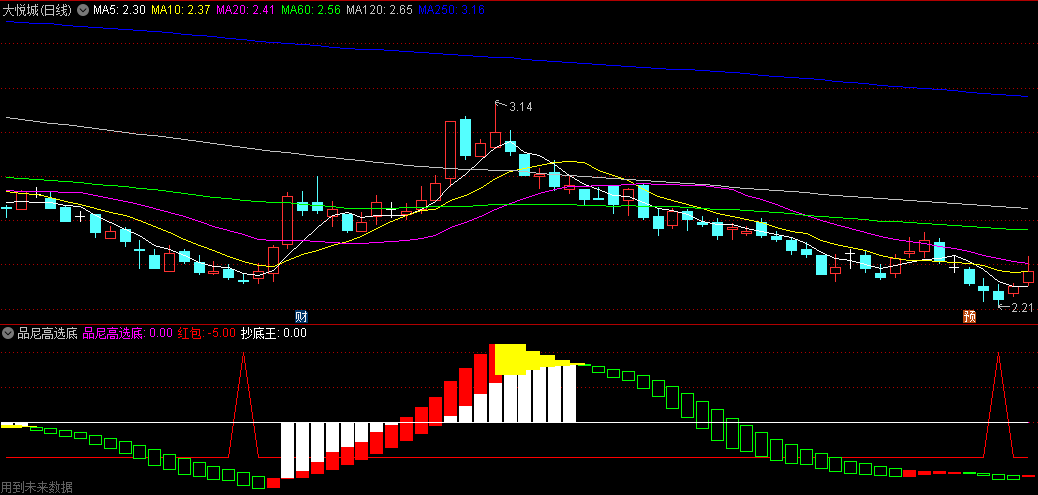同花顺品尼高选底副图指标 各类柱状线无法区分颜色 目前已优化 源码 效果图