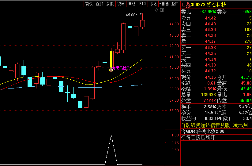 黑马腾飞主图/副图/选股指标，均线穿越+三角形支点+五个黄金交叉，捕捉具有强劲上升潜力黑马股！