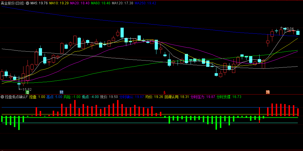 控盘低点确认副图指标，绿色栅栏上面出现第一根红柱子，是低点确认的信号！