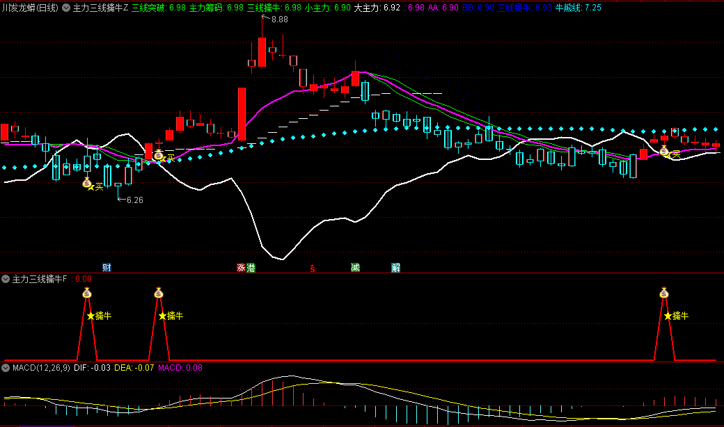 主力三线擒牛主图/副图/选股指标，突破抓主升浪，三线共振擒牛，底部启动抓连板!