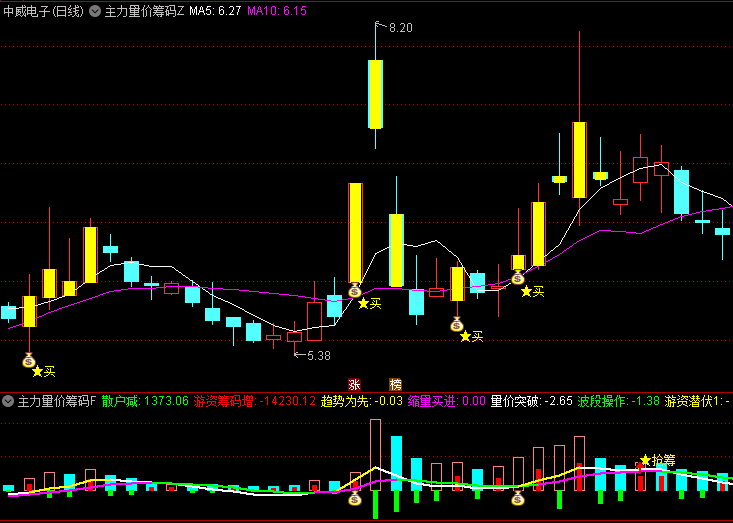 主力量价筹码突破主图和副图指标，量价筹码突破，抓牛信号抢筹，大阳线+买点信号是趋势反转的标志！