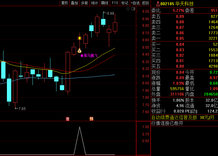 黑马腾飞主图/副图/选股指标，均线穿越+三角形支点+五个黄金交叉，捕捉具有强劲上升潜力黑马股！