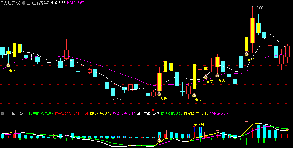 主力量价筹码突破主图和副图指标，量价筹码突破，抓牛信号抢筹，大阳线+买点信号是趋势反转的标志！