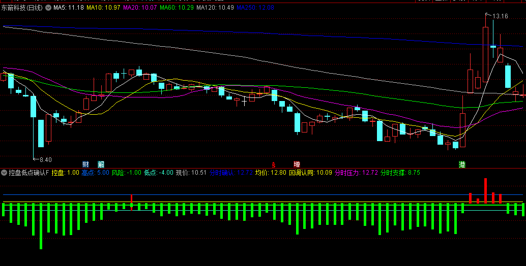 控盘低点确认副图指标，绿色栅栏上面出现第一根红柱子，是低点确认的信号！