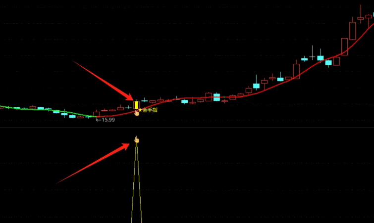 点石成金金手指主图/副图/选股指标，采用60日赫尔均线作为趋势判断依据，金手指出现红色均线上，将现一波上涨行情