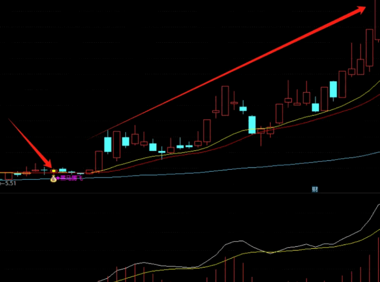 黑马腾飞主图/副图/选股指标，均线穿越+三角形支点+五个黄金交叉，捕捉具有强劲上升潜力黑马股！