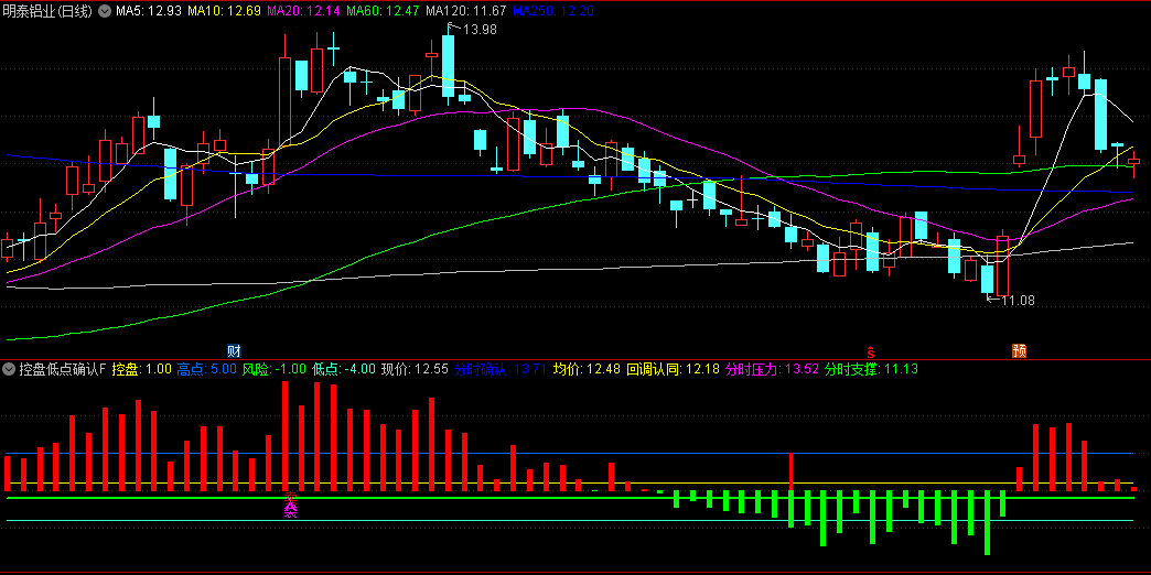 控盘低点确认副图指标，绿色栅栏上面出现第一根红柱子，是低点确认的信号！
