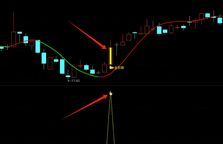 点石成金金手指主图/副图/选股指标，采用60日赫尔均线作为趋势判断依据，金手指出现红色均线上，将现一波上涨行情