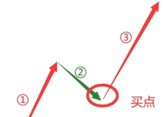 精选【N字回踩低吸】副图/选股指标 今买明卖的不二之选 少而精 通达信 源码