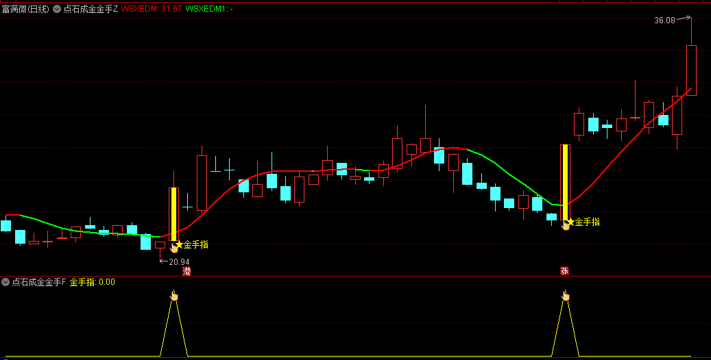 点石成金金手指主图/副图/选股指标，采用60日赫尔均线作为趋势判断依据，金手指出现红色均线上，将现一波上涨行情