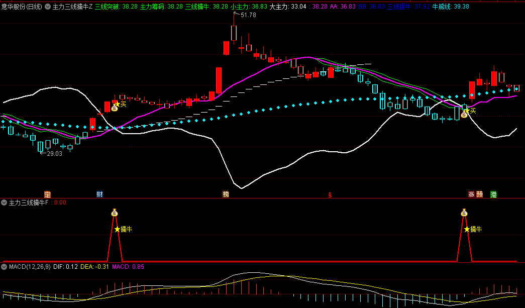 主力三线擒牛主图/副图/选股指标，突破抓主升浪，三线共振擒牛，底部启动抓连板!