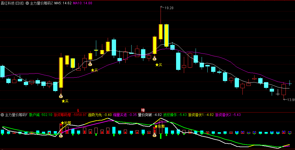 主力量价筹码突破主图和副图指标，量价筹码突破，抓牛信号抢筹，大阳线+买点信号是趋势反转的标志！