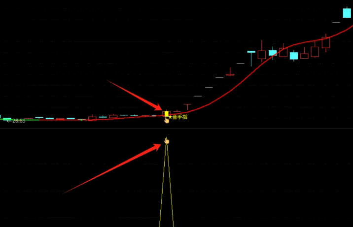 点石成金金手指主图/副图/选股指标，采用60日赫尔均线作为趋势判断依据，金手指出现红色均线上，将现一波上涨行情