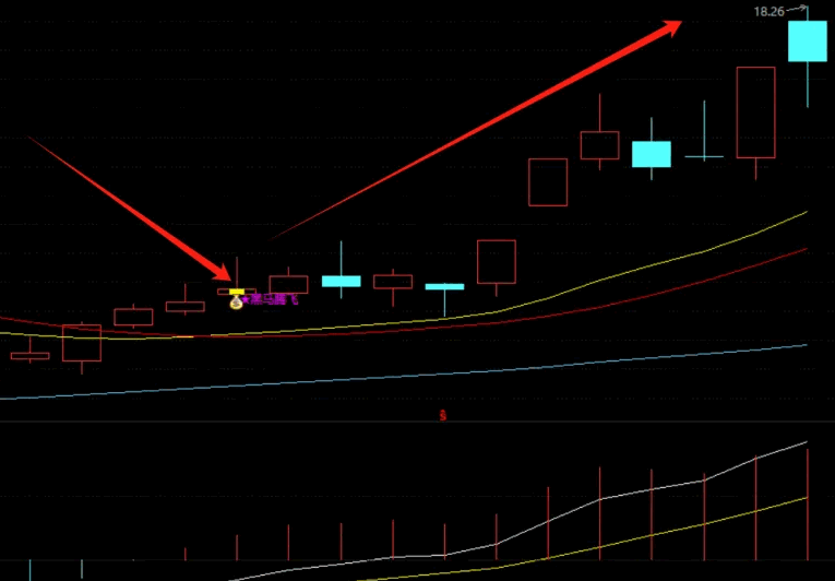 黑马腾飞主图/副图/选股指标，均线穿越+三角形支点+五个黄金交叉，捕捉具有强劲上升潜力黑马股！