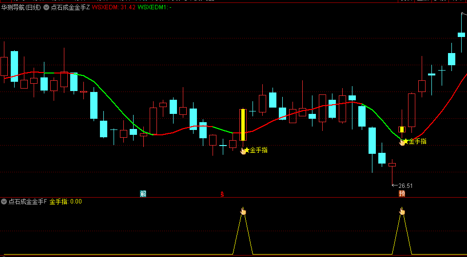 点石成金金手指主图/副图/选股指标，采用60日赫尔均线作为趋势判断依据，金手指出现红色均线上，将现一波上涨行情